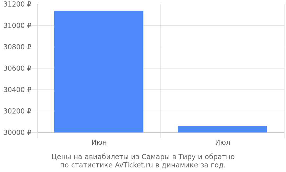 Цены на авиабилеты из Самары в Тиру Цены на авиабилеты из Самары в Тиру