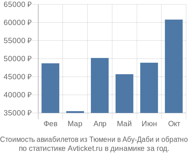 График изменения цен на авиабилеты из Тюмени в Абу-Даби Стоимость авиабилетов из Тюмени в Абу-Даби