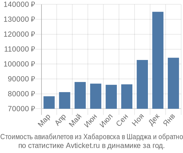 Стоимость авиабилетов из Хабаровска в Шарджа