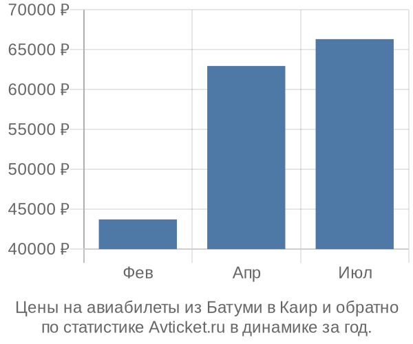 Авиабилеты из Батуми в Каир цены