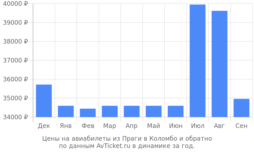 Цены на авиабилеты из Праги в Коломбо по месяцам Цены на авиабилеты из Праги в Коломбо по месяцам