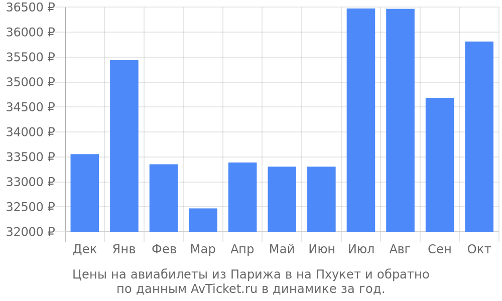 Цены на авиабилеты из Парижа в на Пхукет по месяцам Цены на авиабилеты из Парижа в на Пхукет по месяцам