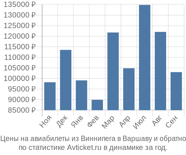 Авиабилеты из Виннипега в Варшаву цены