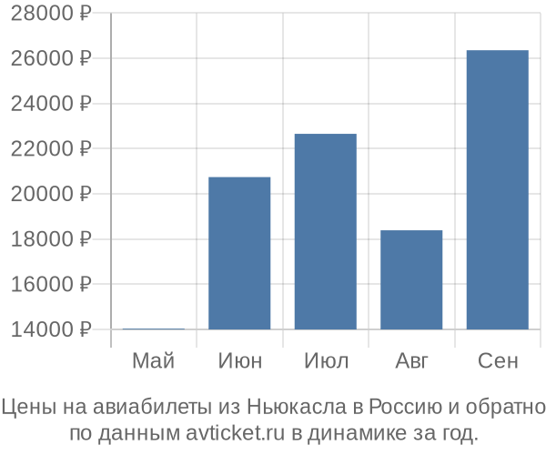 Цены на авиабилеты из Ньюкасла в  по месяцам