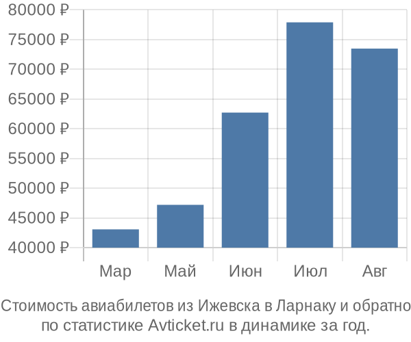Стоимость авиабилетов из Ижевска в Ларнаку