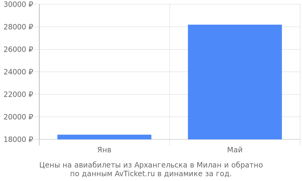 Цены на авиабилеты из Архангельска в Милан по месяцам Цены на авиабилеты из Архангельска в Милан по месяцам