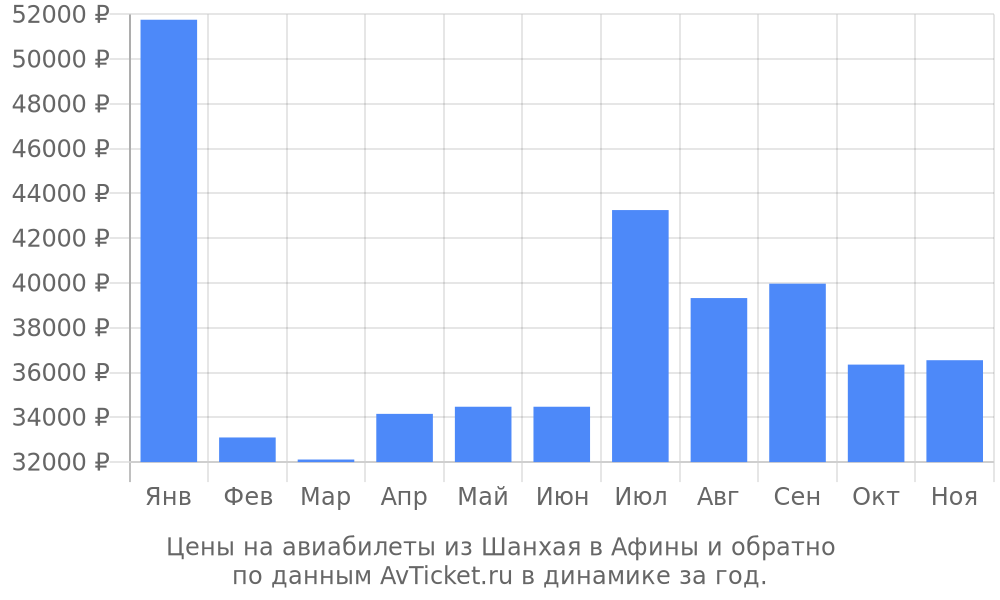 Цены на авиабилеты из Шанхая в Афины по месяцам Цены на авиабилеты из Шанхая в Афины по месяцам