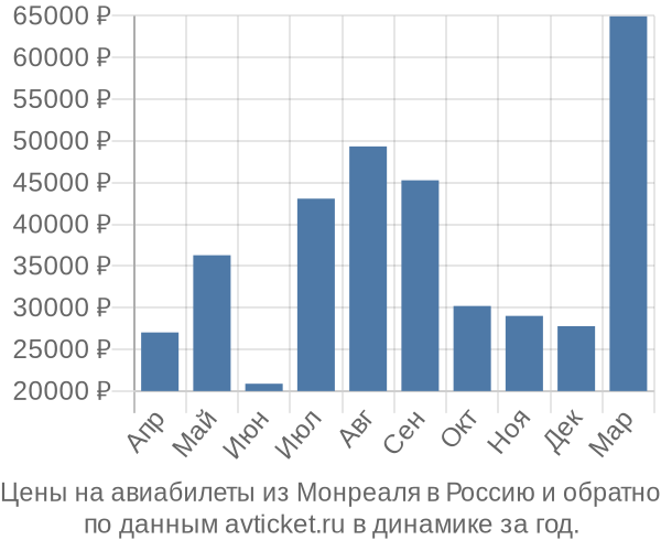 Цены на авиабилеты из Монреаля в  по месяцам