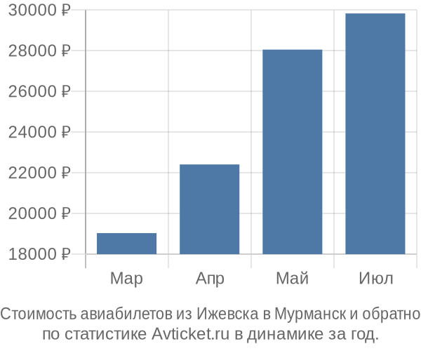 График изменения цен на авиабилеты из Ижевска в Мурманск Стоимость авиабилетов из Ижевска в Мурманск