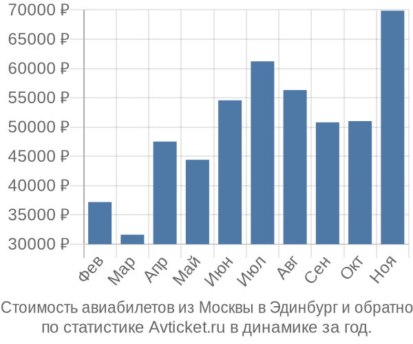 Стоимость авиабилетов из Москвы в Эдинбург