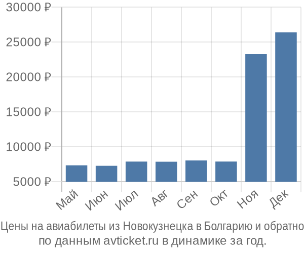Цены на авиабилеты из Новокузнецка в  по месяцам