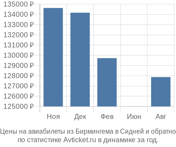 Авиабилеты из Бирмингема в Сидней цены