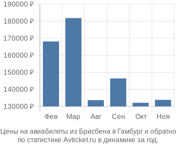 Авиабилеты из Брисбена в Гамбург цены