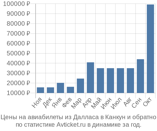 Авиабилеты из Далласа в Канкун цены