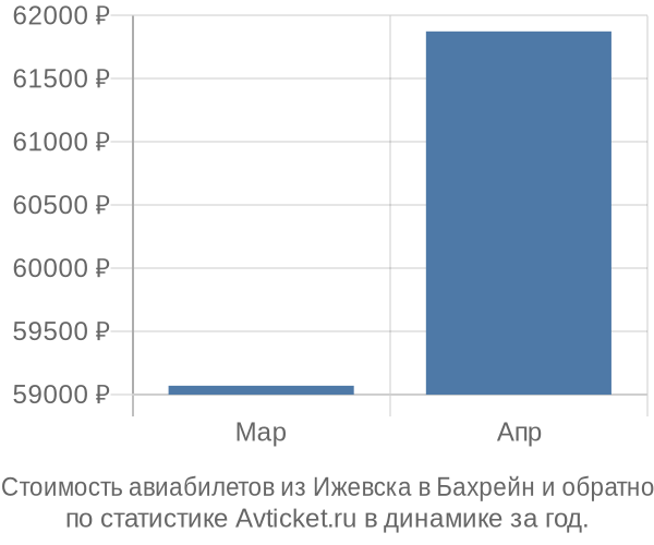 Стоимость авиабилетов из Ижевска в Бахрейн