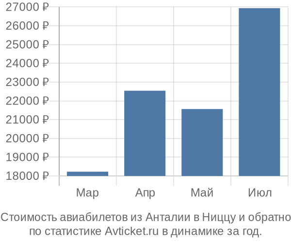 Стоимость авиабилетов из Анталии в Ниццу