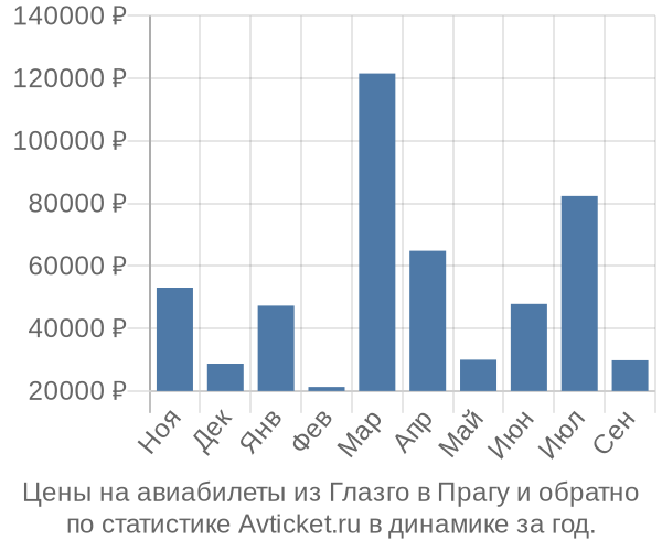 Авиабилеты из Глазго в Прагу цены