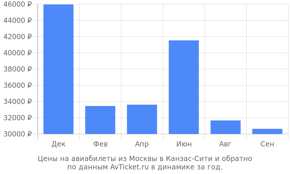 Цены на авиабилеты из Москвы в Канзас-Сити по месяцам Цены на авиабилеты из Москвы в Канзас-Сити по месяцам