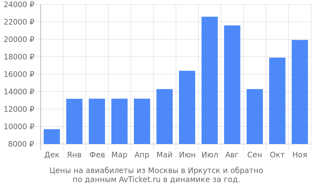 Цены на авиабилеты из Москвы в Иркутск по месяцам Цены на авиабилеты из Москвы в Иркутск по месяцам