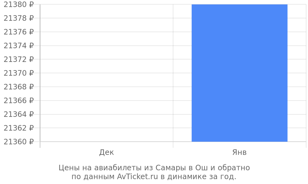 Цены на авиабилеты из Самары в Ош по месяцам Цены на авиабилеты из Самары в Ош по месяцам