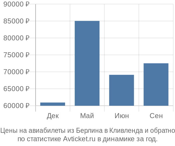 Авиабилеты из Берлина в Кливленда цены