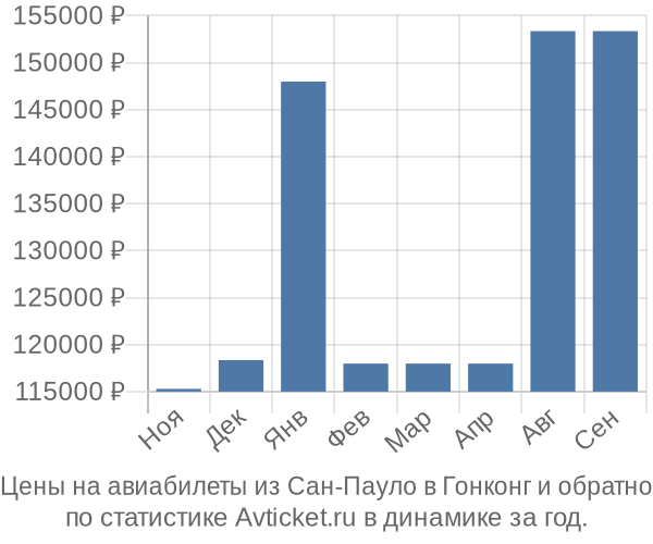 Авиабилеты из Сан-Пауло в Гонконг цены