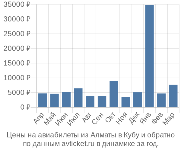Цены на авиабилеты из Алматы в  по месяцам