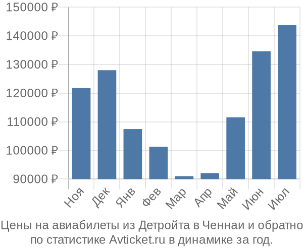 Авиабилеты из Детройта в Ченнаи цены