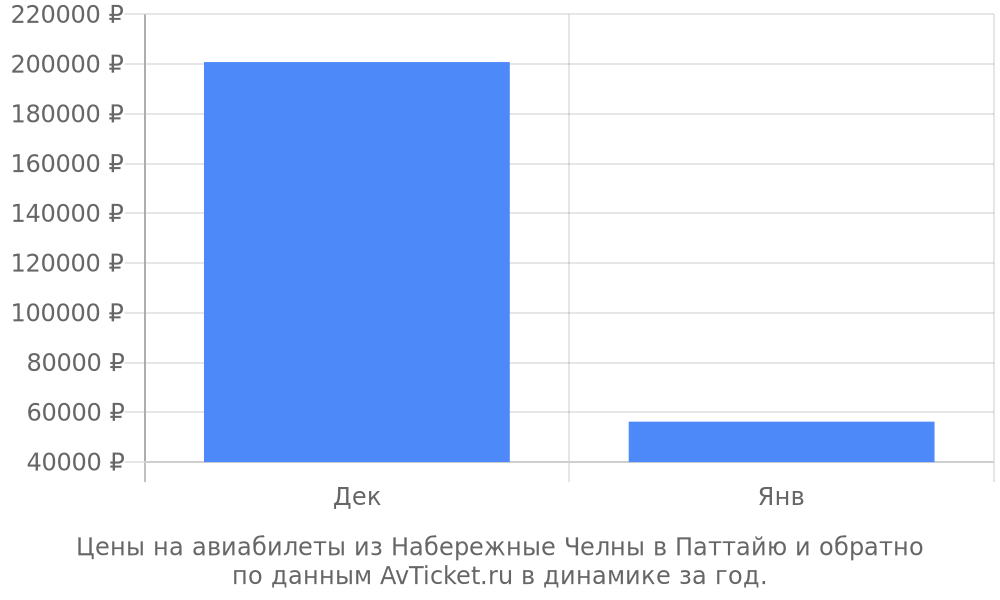 Цены на авиабилеты из Набережные Челны в Паттайю по месяцам Цены на авиабилеты из Набережные Челны в Паттайю по месяцам