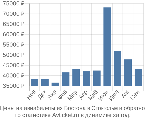 Авиабилеты из Бостона в Стокгольм цены