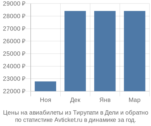 Авиабилеты из Тирупати в Дели цены