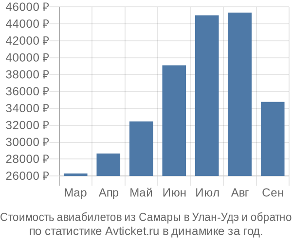 Стоимость авиабилетов из Самары в Улан-Удэ