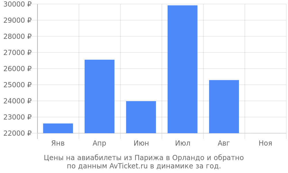 Цены на авиабилеты из Парижа в Орландо по месяцам Цены на авиабилеты из Парижа в Орландо по месяцам