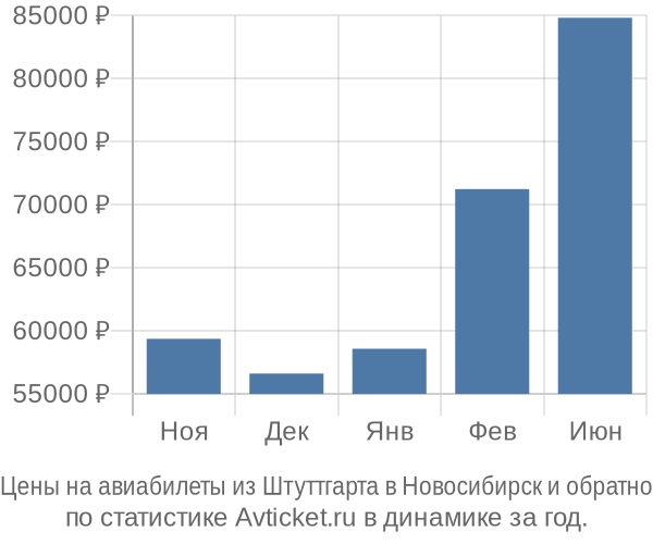 Авиабилеты из Штуттгарта в Новосибирск цены
