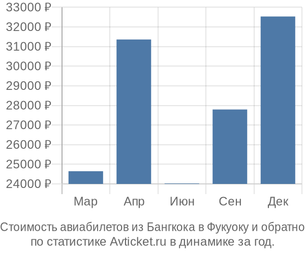 Стоимость авиабилетов из Бангкока в Фукуоку