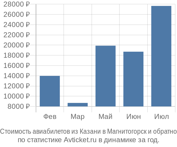 Стоимость авиабилетов из Казани в Магнитогорск