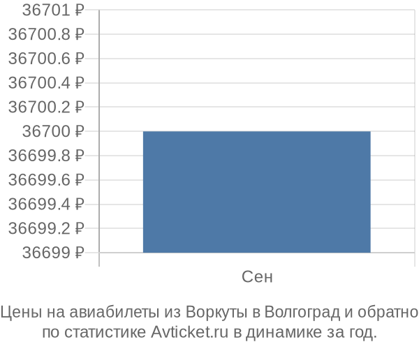 Авиабилеты из Воркуты в Волгоград цены
