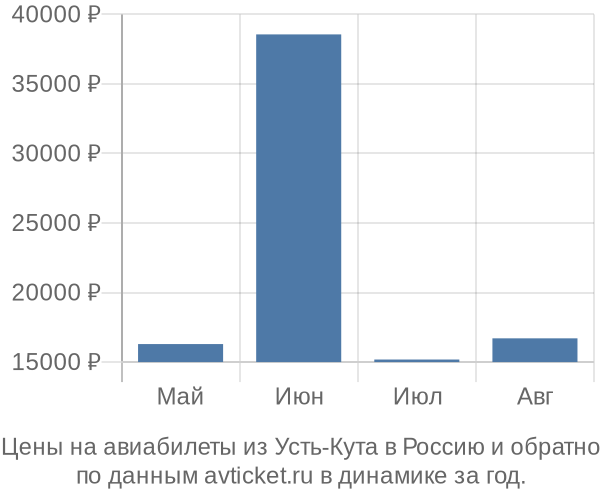 Цены на авиабилеты из Усть-Кута в  по месяцам