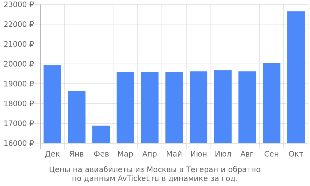 Цены на авиабилеты из Москвы в Тегеран по месяцам Цены на авиабилеты из Москвы в Тегеран по месяцам