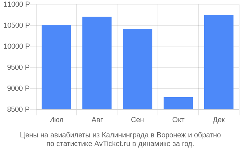 Цены на авиабилеты из Калининграда в Воронеж Цены на авиабилеты из Калининграда в Воронеж