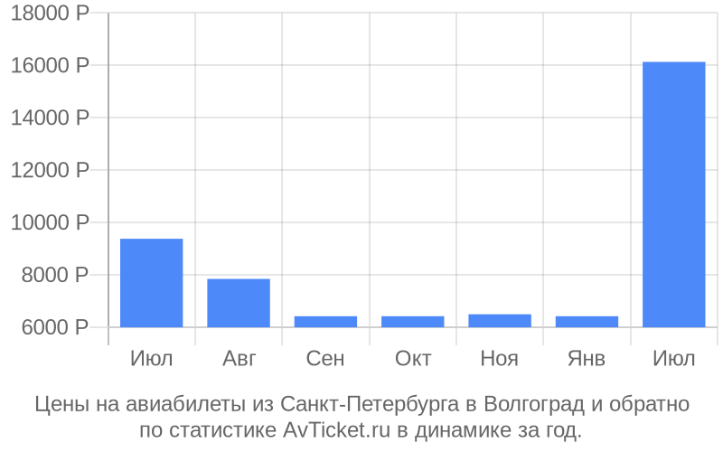 Купить Авиабилеты Из Санкт Петербурга В Волгоград