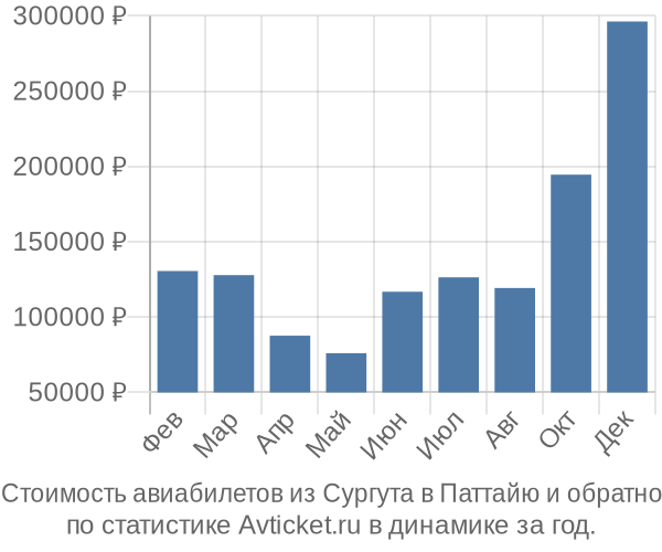Стоимость авиабилетов из Сургута в Паттайю