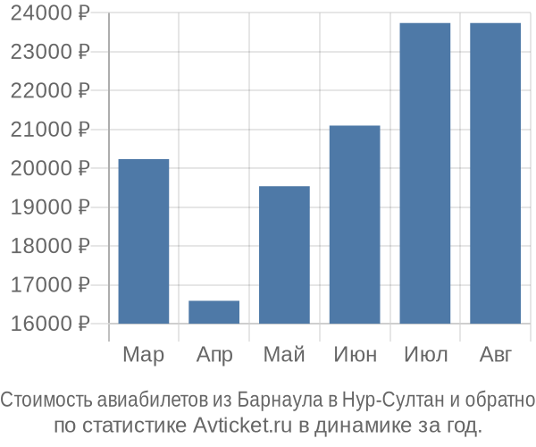 Стоимость авиабилетов из Барнаула в Нур-Султан