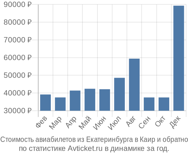 Стоимость авиабилетов из Екатеринбурга в Каир