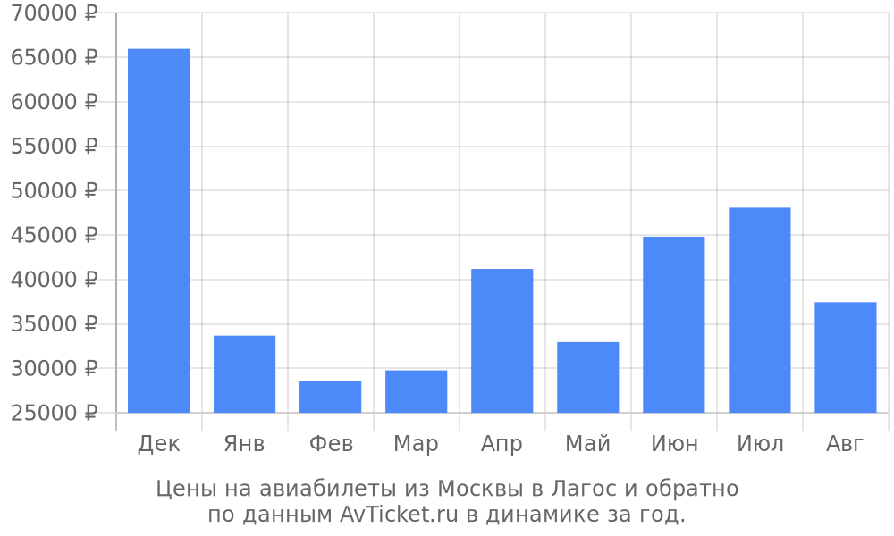 Цены на авиабилеты из Москвы в Лагос по месяцам Цены на авиабилеты из Москвы в Лагос по месяцам