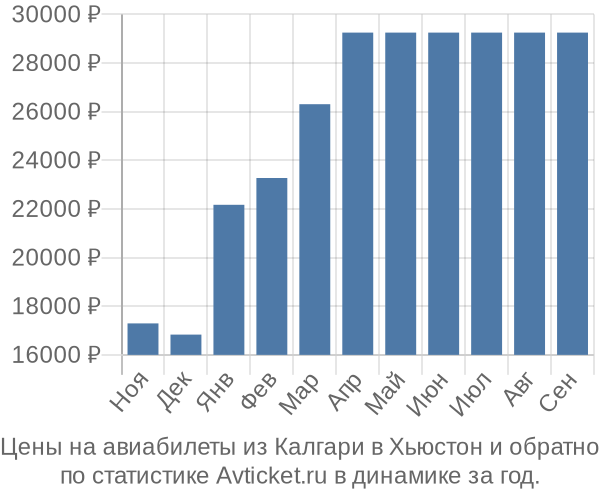 Авиабилеты из Калгари в Хьюстон цены