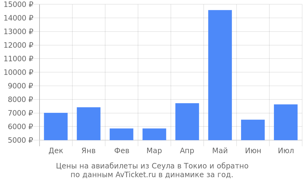 Цены на авиабилеты из Сеула в Токио по месяцам Цены на авиабилеты из Сеула в Токио по месяцам