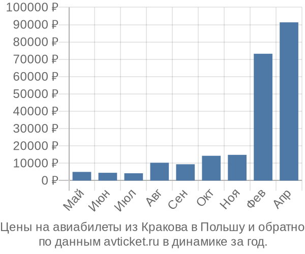 Цены на авиабилеты из Кракова в  по месяцам