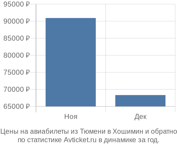 Авиабилеты из Тюмени в Хошимин цены