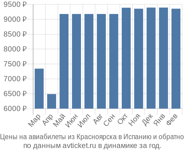 Цены на авиабилеты из Красноярска в  по месяцам
